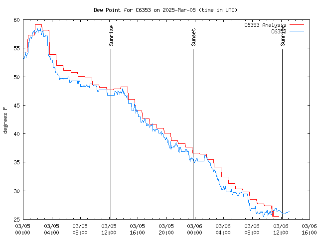 Latest daily graph