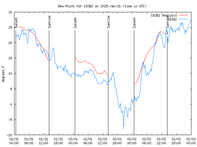 Latest daily graph