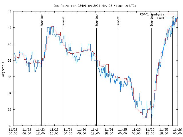 Latest daily graph