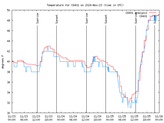 Latest daily graph