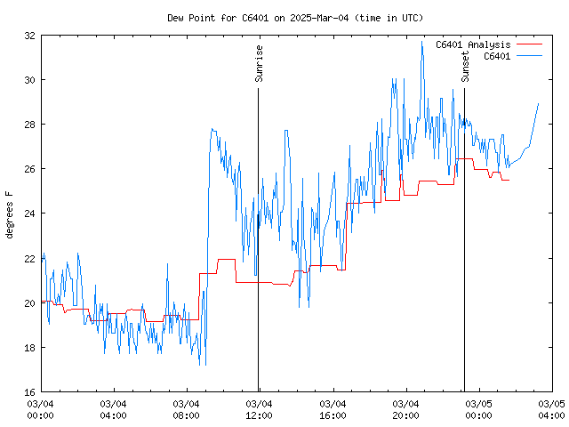 Latest daily graph