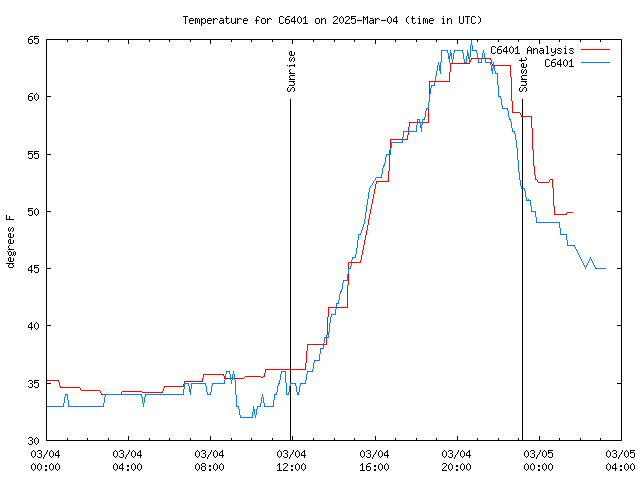 Latest daily graph