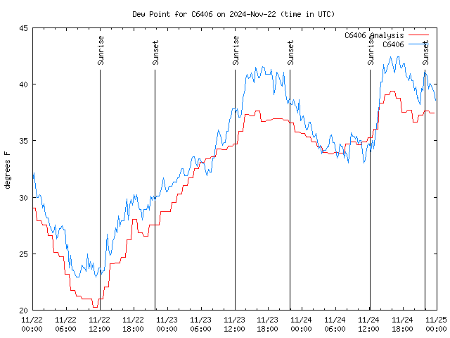 Latest daily graph