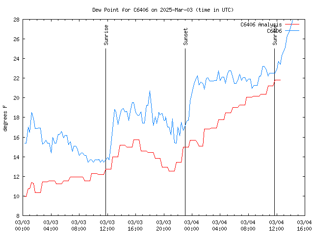 Latest daily graph