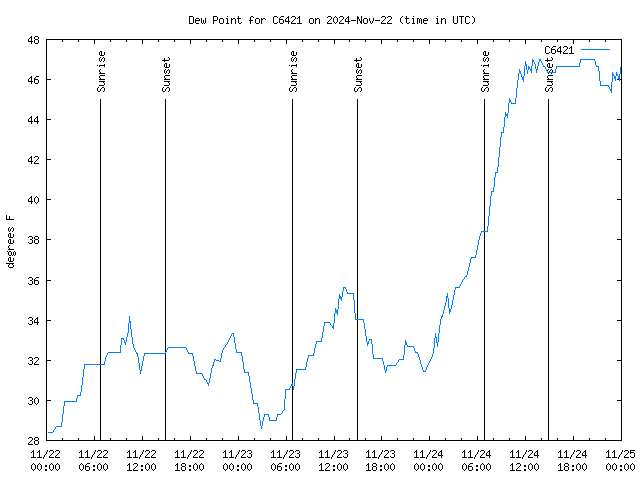 Latest daily graph