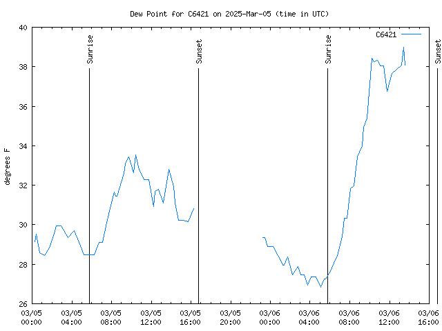 Latest daily graph