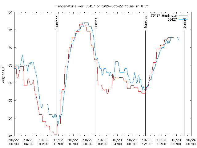 Latest daily graph