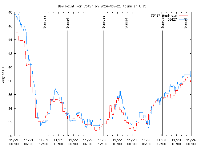 Latest daily graph