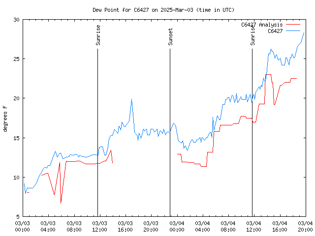 Latest daily graph