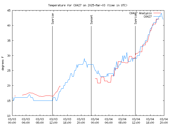 Latest daily graph