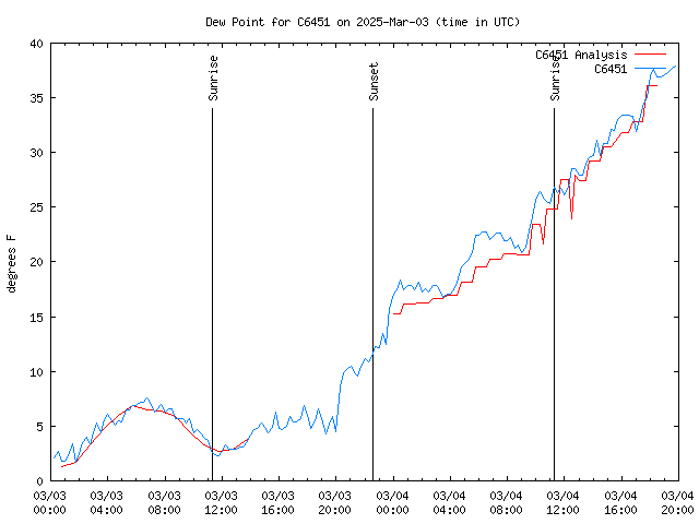 Latest daily graph