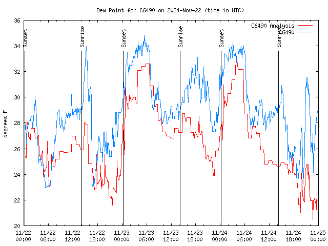 Latest daily graph