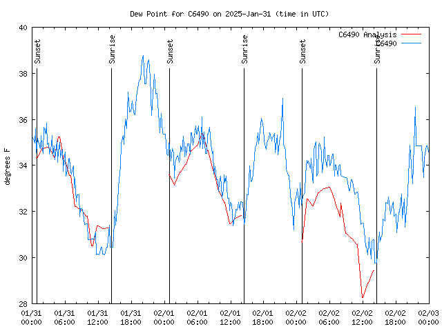 Latest daily graph