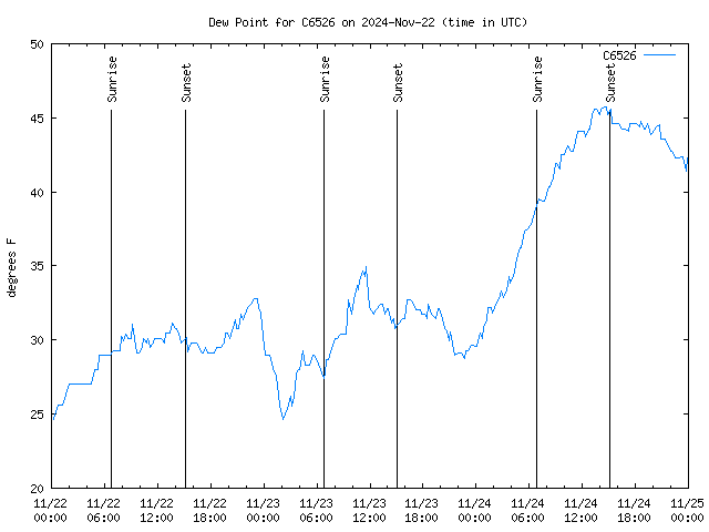 Latest daily graph