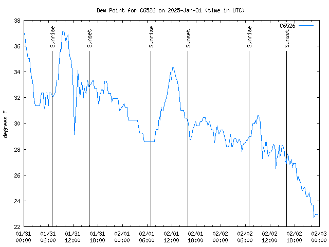 Latest daily graph