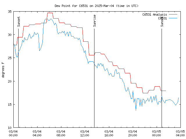 Latest daily graph