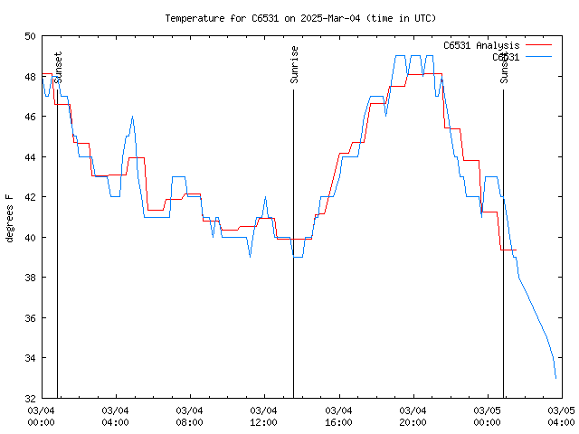 Latest daily graph