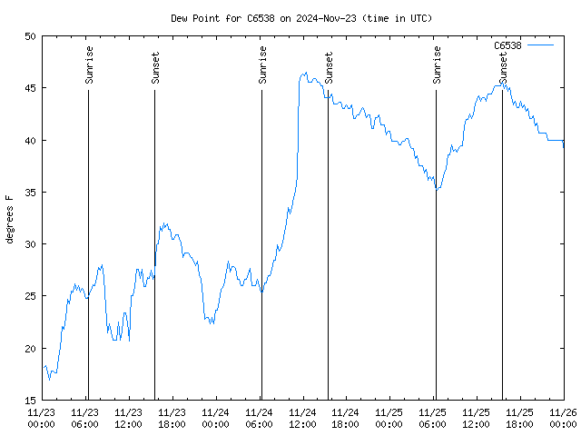 Latest daily graph