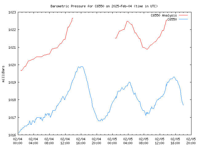 Latest daily graph