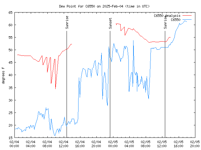 Latest daily graph