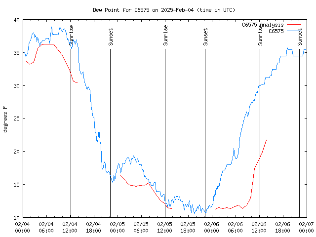 Latest daily graph