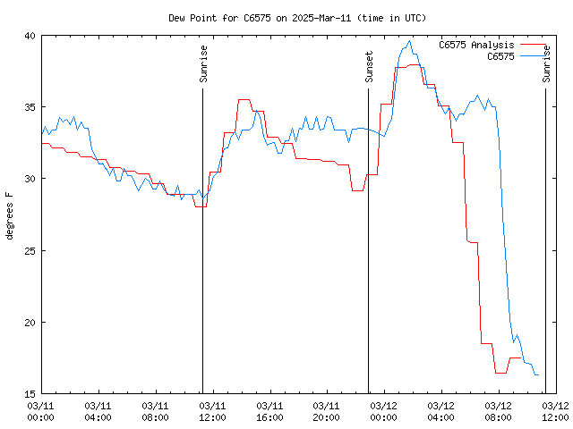 Latest daily graph