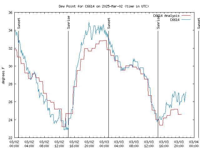 Latest daily graph