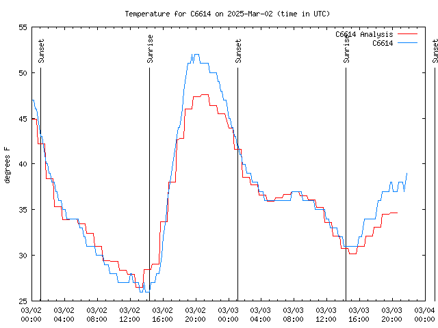 Latest daily graph