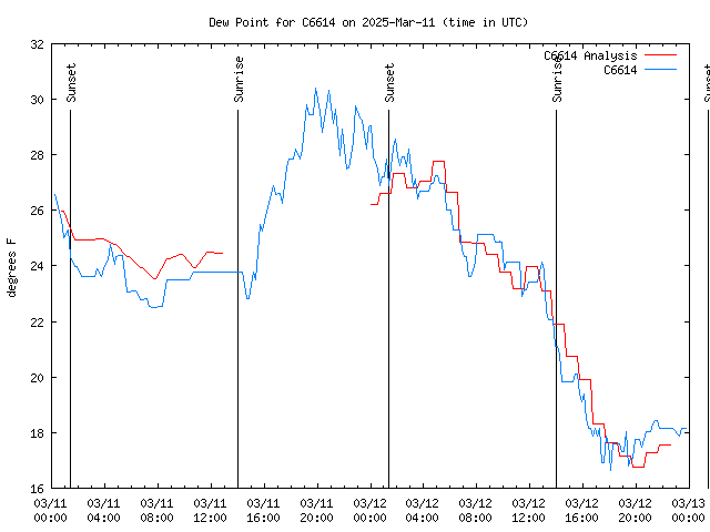 Latest daily graph