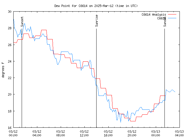 Latest daily graph