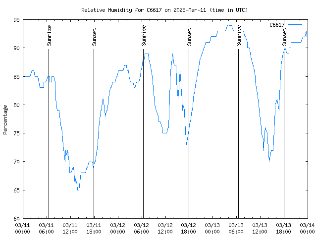 Latest daily graph