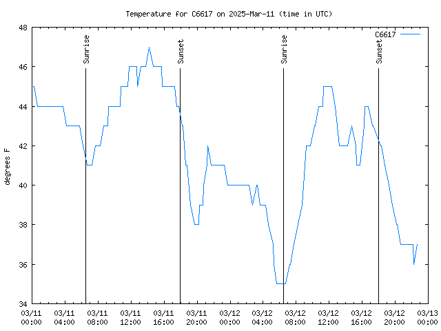 Latest daily graph