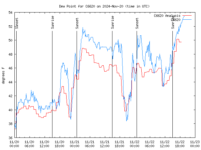 Latest daily graph