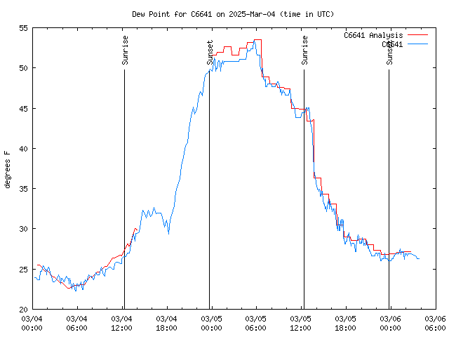 Latest daily graph