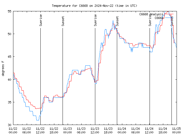 Latest daily graph