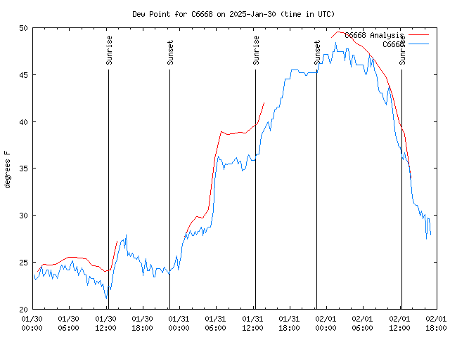 Latest daily graph