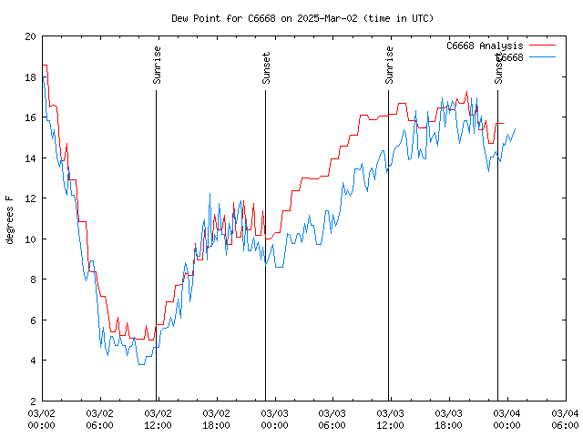 Latest daily graph