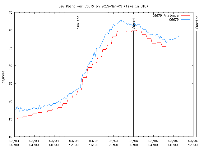 Latest daily graph