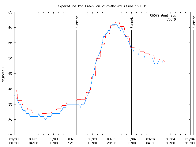 Latest daily graph