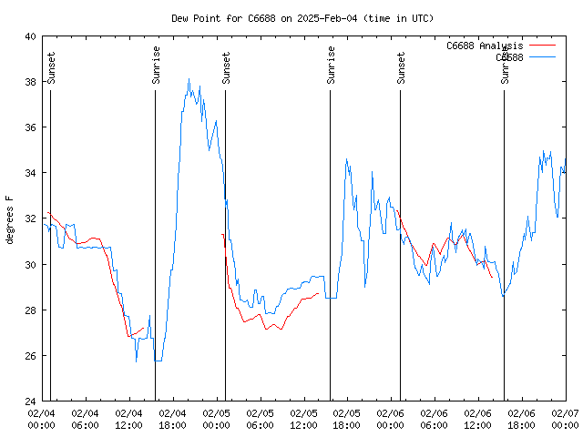 Latest daily graph