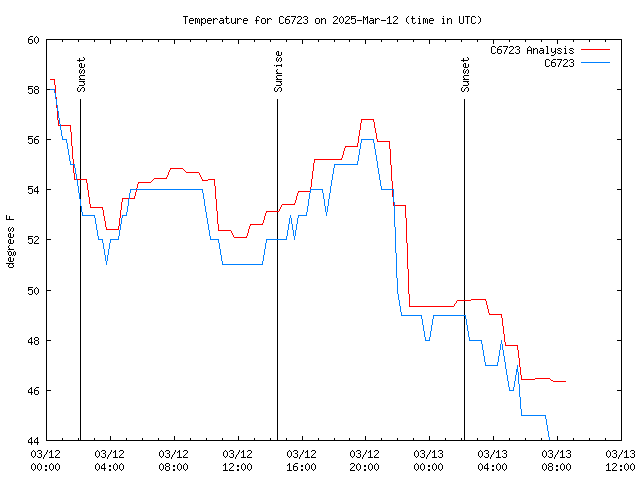 Latest daily graph