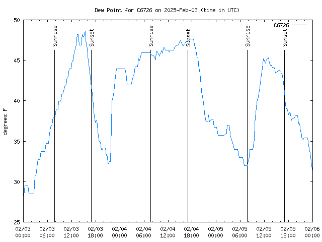 Latest daily graph