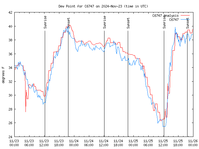 Latest daily graph