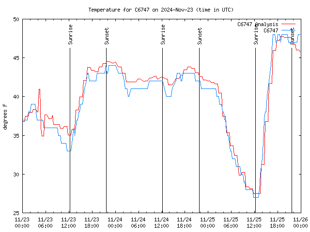 Latest daily graph