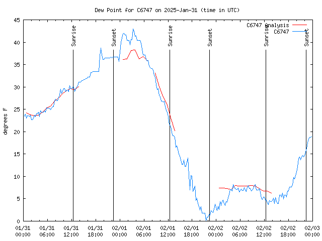 Latest daily graph