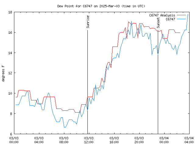 Latest daily graph