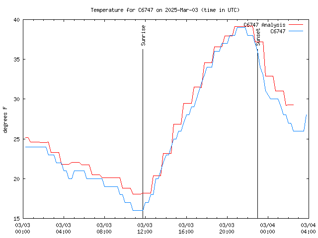 Latest daily graph