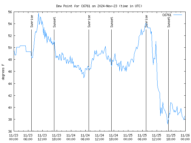 Latest daily graph