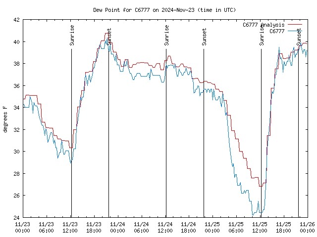 Latest daily graph