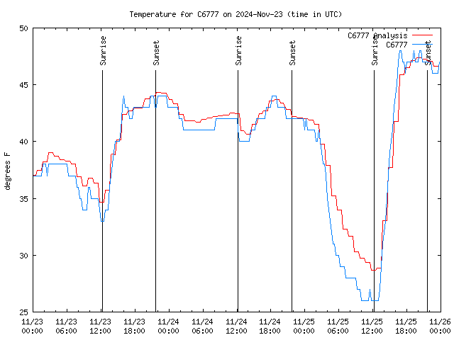 Latest daily graph